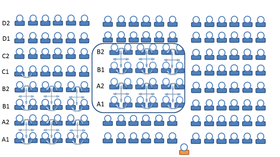 This diagram illustrated the Buzz Groups classroom formation. There is a large class group of 144 figure drawn students and the instructor seated in a conventional, front facing theatre or auditorium seating setup. The diagram shows the example of assigning a letter and number to all rows seating from the front of the classroom to the back as A1, A2, B1,B2, C1, C2, D1, D2 to allow the instructor to organise students into groups using the letter and number rowed seating. The illustration also shows an insert diagram illustrating the creation of groups of four so the figure drawn students can setup and work in teams by following the pre-assigned letter and number rowed seating with A1, A2, B1, B2 displayed in the insert diagram.