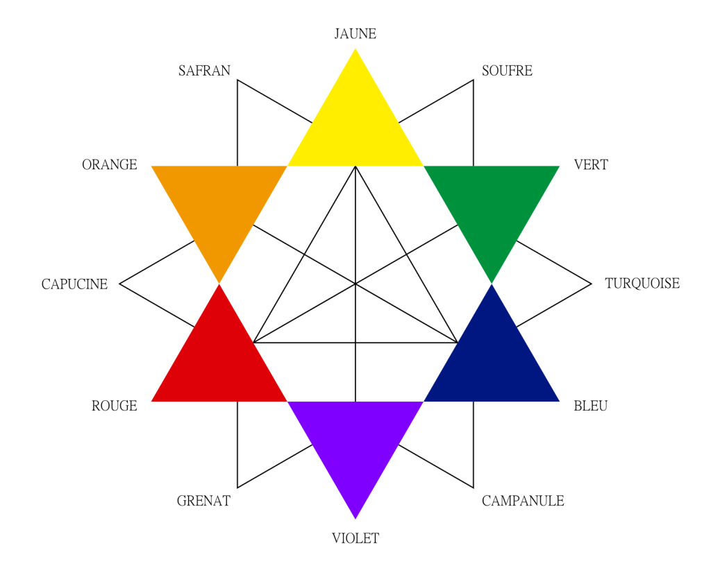 Two triangles make up a star showing complimentary, and opposite, colours.