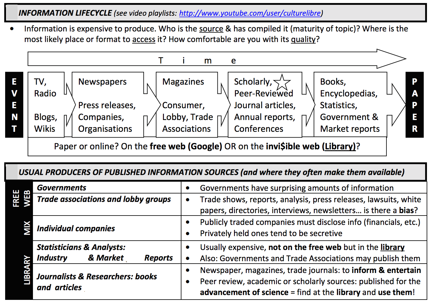 The infornation lifecycle represents how information is disseminated in society. Over time, events are first represented in social media, TV and radio; then on newspapers, press releases; followed by magazines, and consumer and trade organisations; followed by scholarly peer-reviewed journal articles; and finally corporate annual reports, books, government reports and encyclopedias. Usually, information is produced by governments, trade associations and lobby groups; individual companies; statisticians & analysts as industry or market reports; and articles in books from journalists and researchers