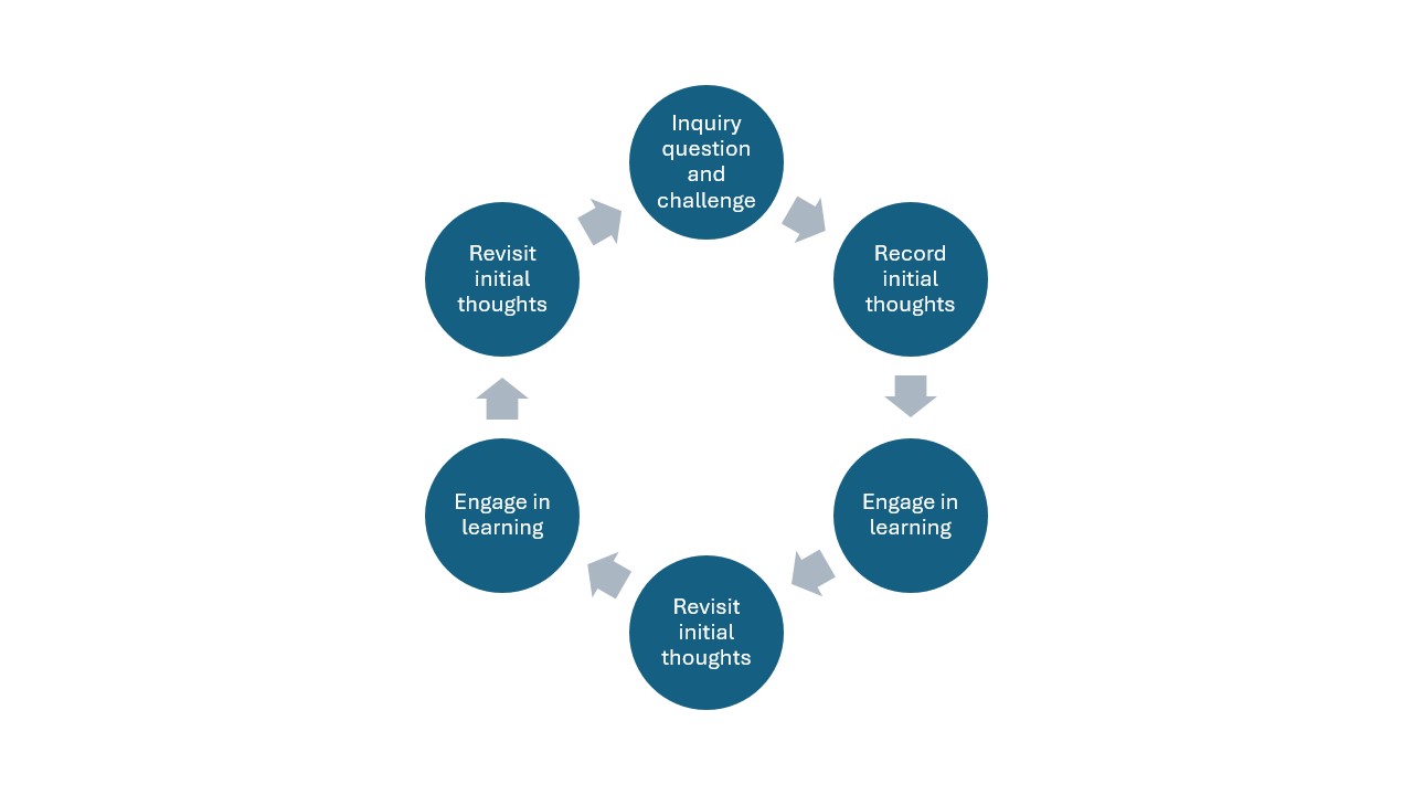 Cycle of inquiry diagram. Starts with inquiry question and challenge, then record initial thoughts, engage in learning, revisit initial thoughts, engage in learning, then revisit initial thoughts.