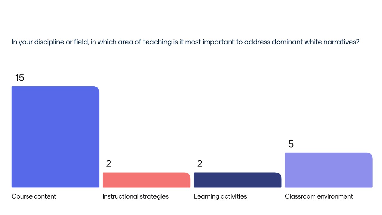 Graph of responses to the question: In your discipline or field, which area of teaching is it most important to address dominant white narratives?