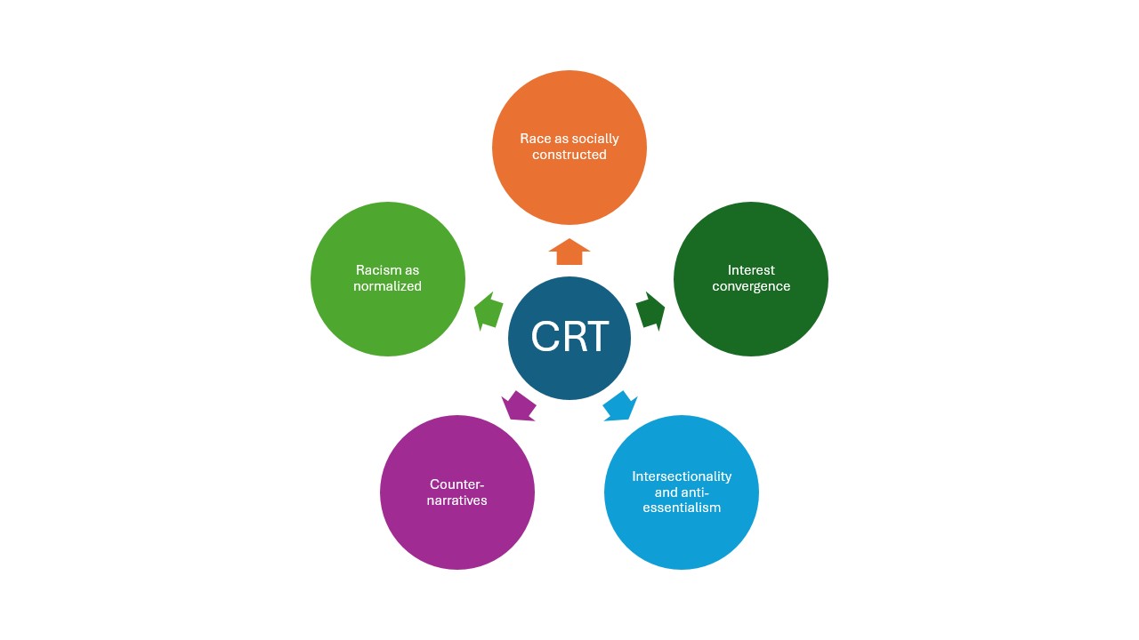 Diagram with CRT in the middle. Pointing outwards towards 'race as socially constructed', 'interest convergence', 'intersectionality and anti-essentialism', 'counter-narratives', and 'racism as normalized'.