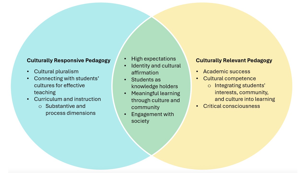 Venn diagram with Culturally Responsive Pedagogy on the left, and Culturally Relevant Pedagogy on the right. On the left, Cultural pluralism​, Connecting with students’ cultures for effective teaching, Curriculum and instruction​, Substantive and process dimensions. On the right, academic success, cultural competence (integrating students' interest, community and culture into learning) and critical consciousness. The similarities between the two are high expectations, identity and cultural affirmation, students as knowledge holders, meaningful learning through culture and community, and engagement with society.