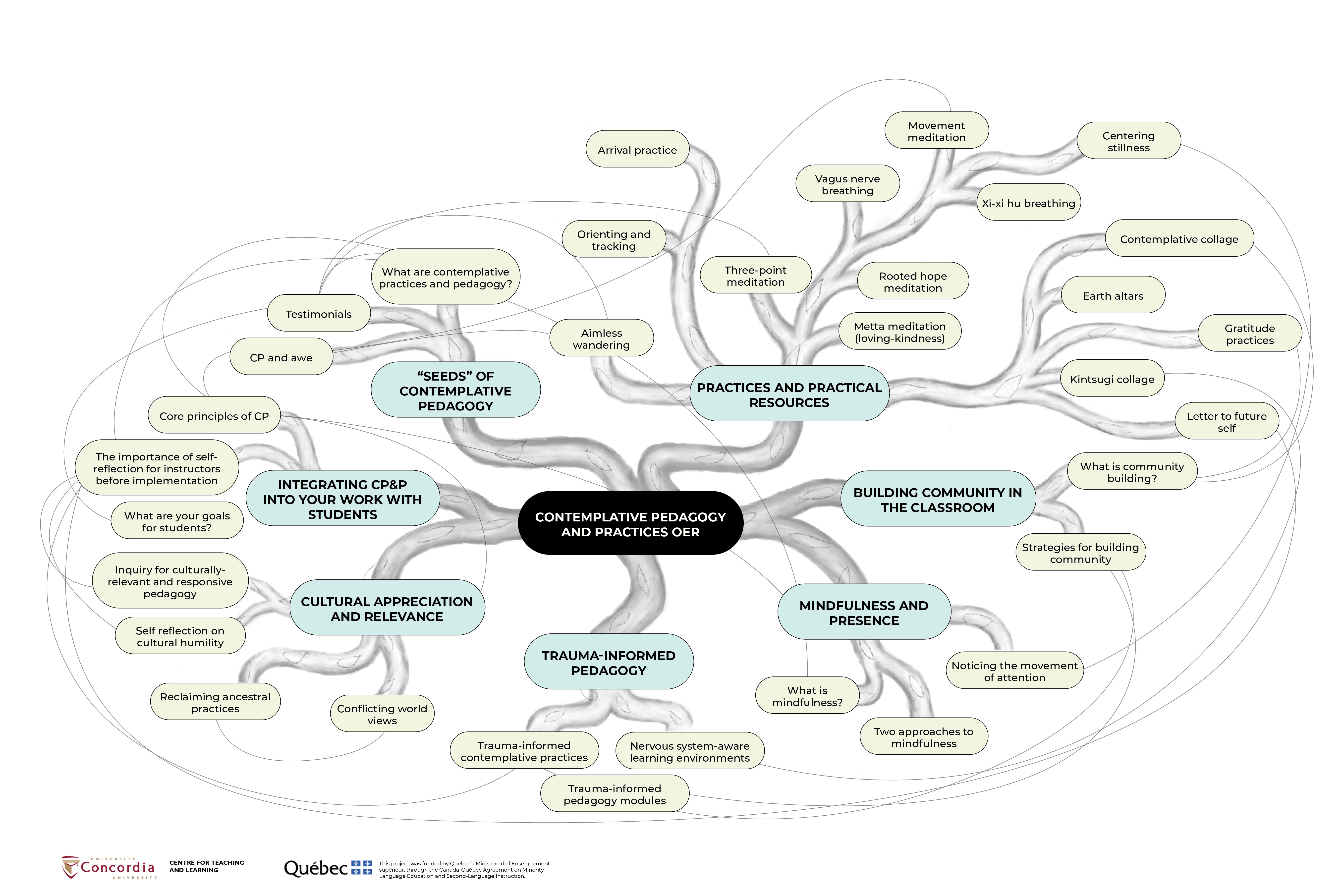 A centrifugal mind map diagram illustrated to look like tree roots. 'Open Educational Resource' sits at the middle, with the main content sections of this resource: 'Seeds', 'Integrating CP&P into your work', 'Cultural appreciation and relevance', 'Trauma-informed pedagogy', 'Mindfulness and presence', 'Community building', and 'Practices and practical resources'. Branching out from these are the individual chapters of the resource. There are some connections drawn between the chapters to show the non-linear and interconnectedness of the content
