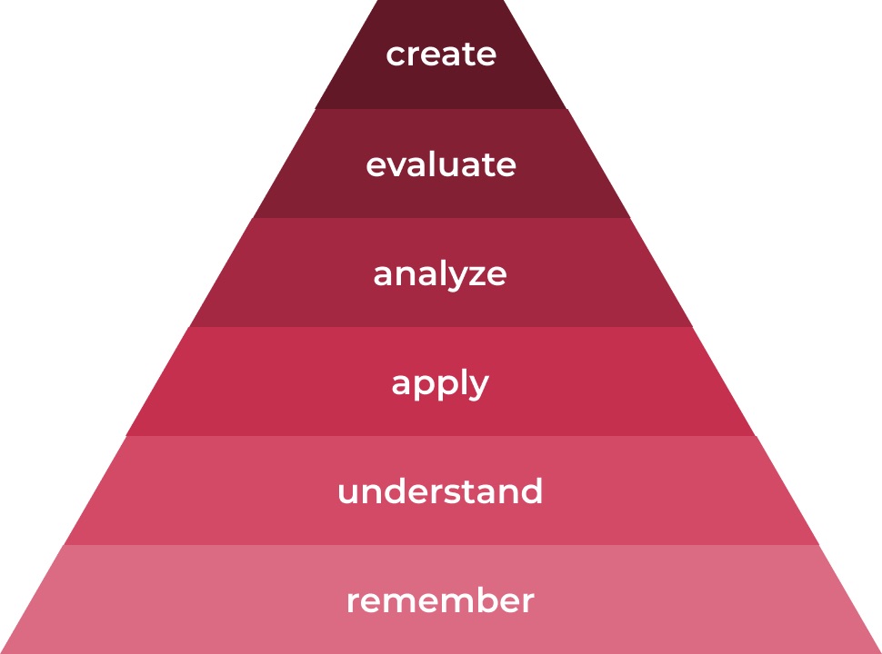 Bloom's taxonomy consists of a pyramid that contains 6 levels of learning. From bottom of the pyramid to the top, these are: remember, understand, apply, analyze, evaluate and create.