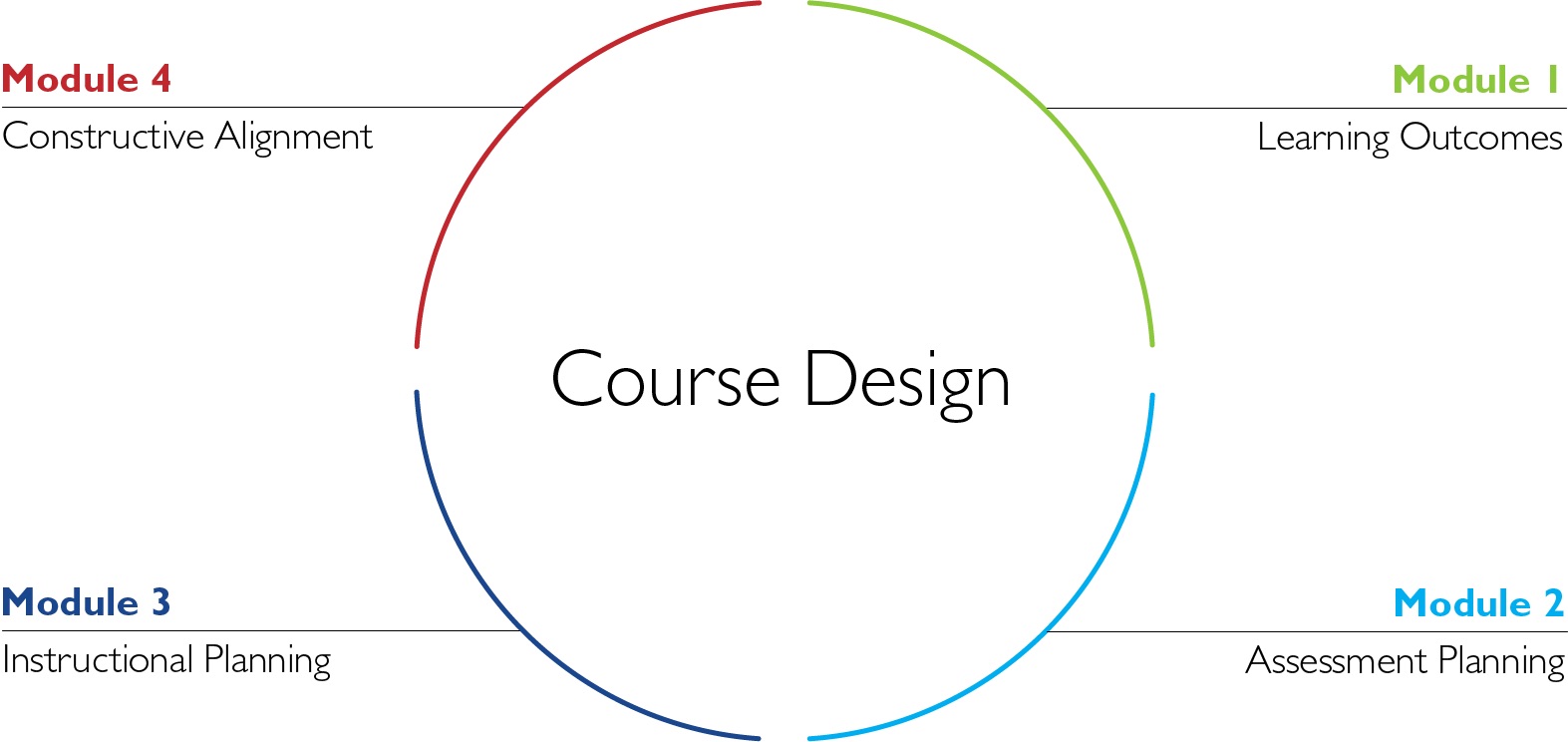 Course Design is composed by 4 modules: Learning Outcomes, Assessment Planning, Instructional Planning, Constructive Alignment