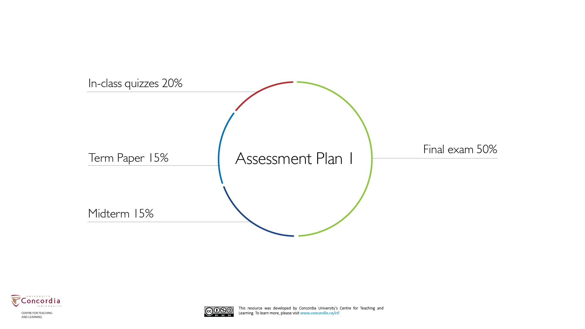 Assessment Plan 1 is an example of an assessment plan divided into 4 evaluations: In-class Quizzes valued at 20% of total grade, a Term Paper at 15%, a Midterm at 15% and a Final Exam worth 50% for a total grade of 100%.