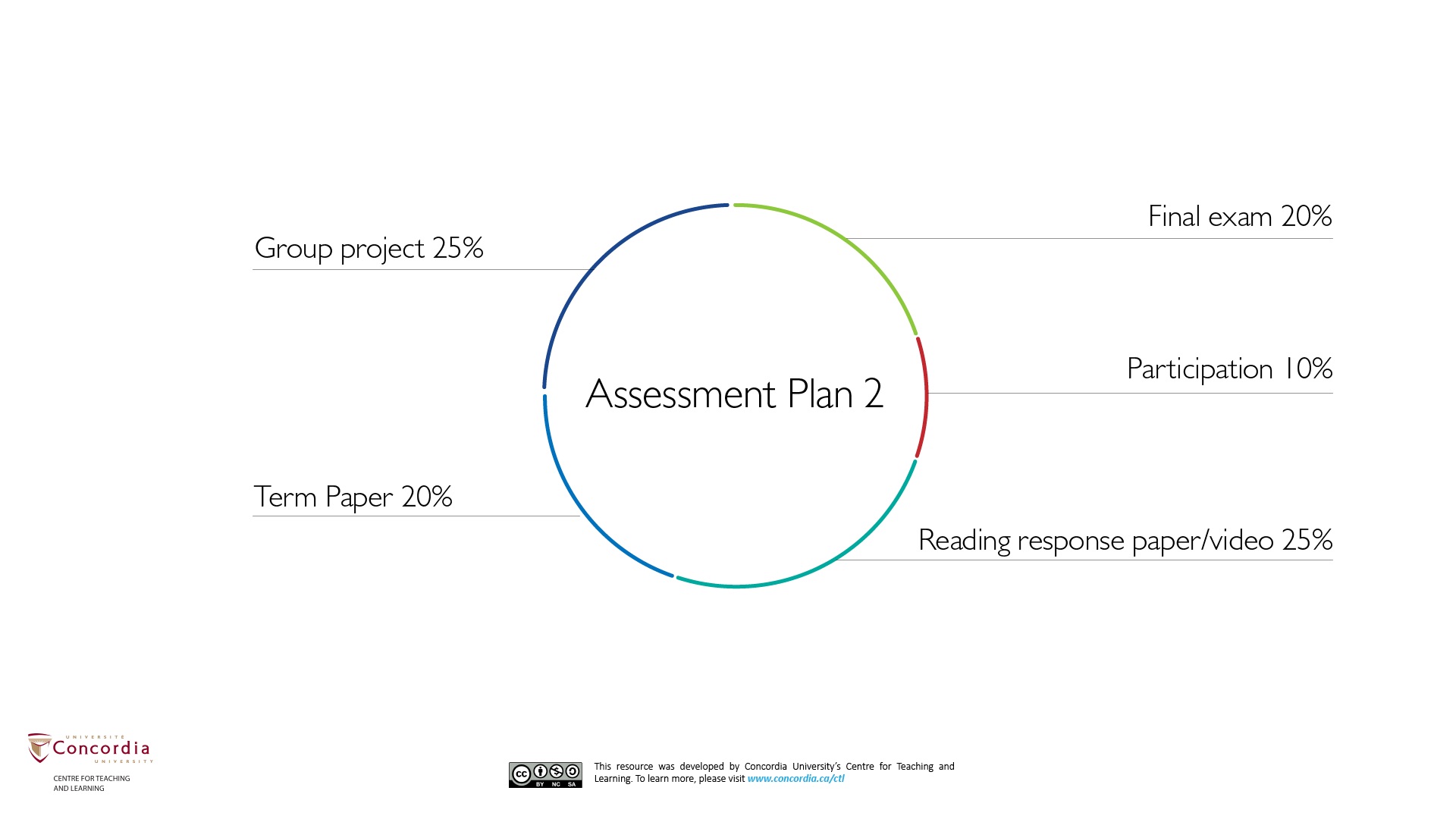 Assessment Plan 2 is an example of an assessment plan divided into 5 evaluations: a Group project valued at 25% of total grade, a Term Paper at 20%, a Reading response paper/video at 25%, a Participation grade at 10% and a Final Exam worth 20% for a total grade of 100%.