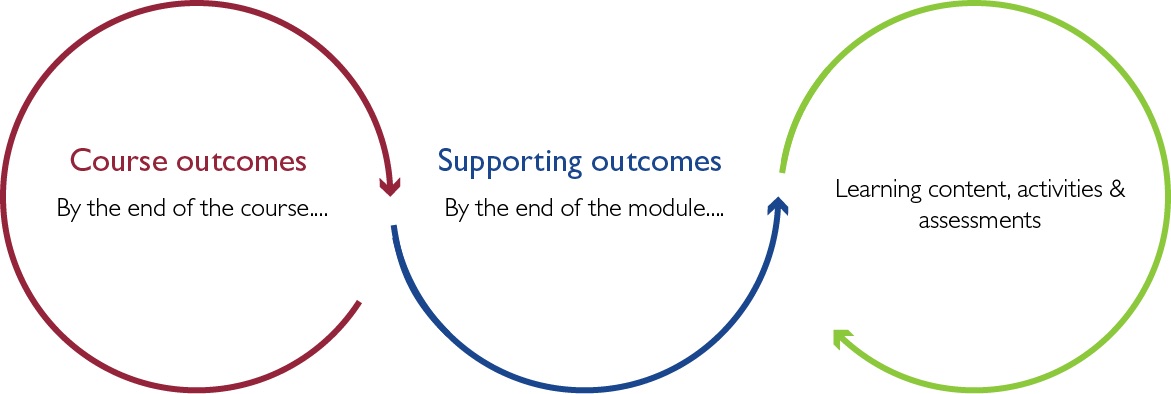 Infographic represents the cyclical process that involves course design: Course outcomes (by the end of the course...); Supporting outcomes (by the end of the module...); learning content, activities & assessments