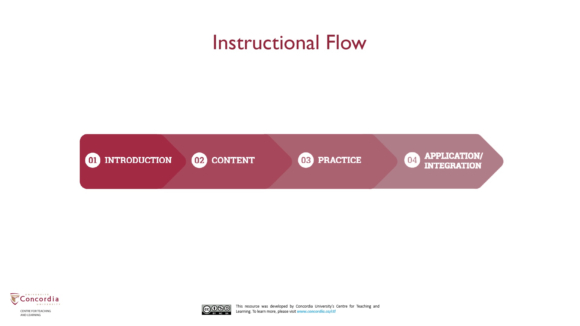 Four sequential phases of instructional flow: introduction, content, practice, and application or integration.