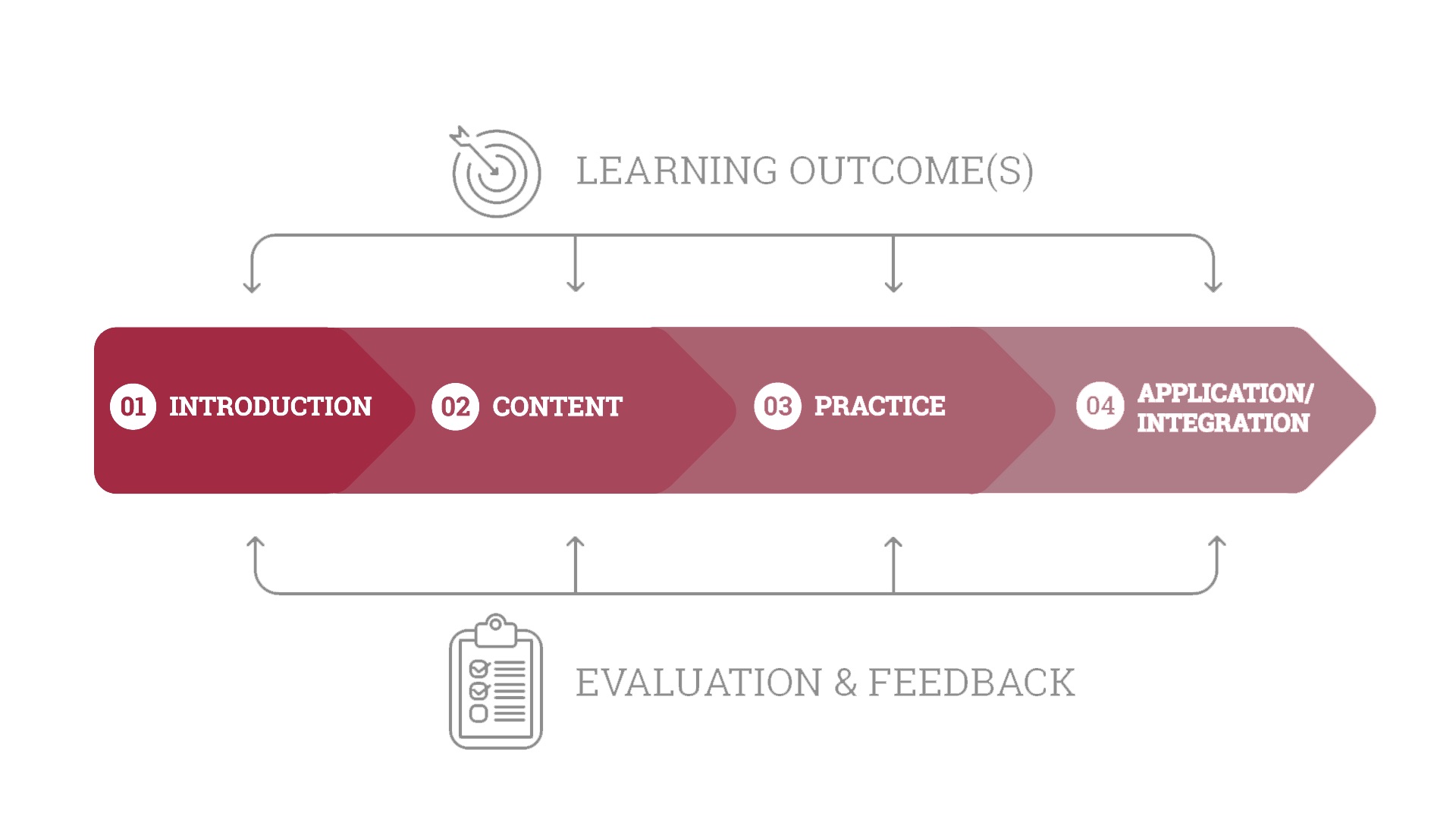 Image that illustrates the four phases of learning: introduction, content, practice, and application or integration. In every phase, you need to establish learning outcomes and plan evaluation and feedback assessments.