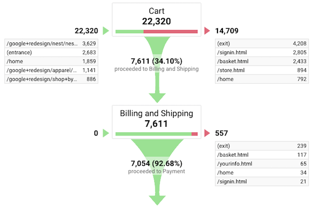 Annotated example of a conversion funnel.