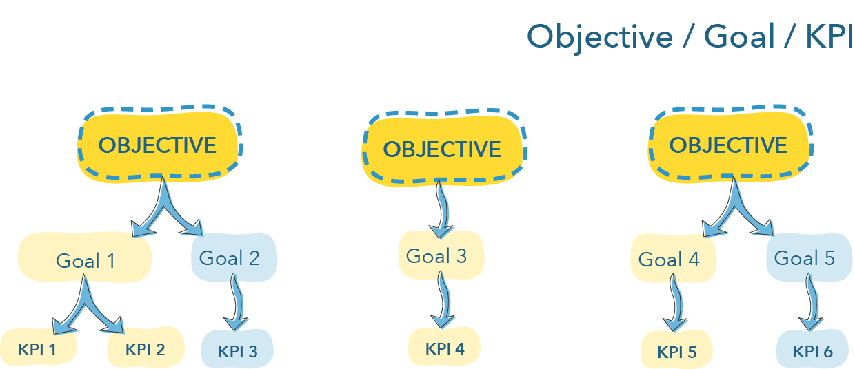 Objectives lead to one or more goals, which in turn lead to one or more KPIs per goal.
