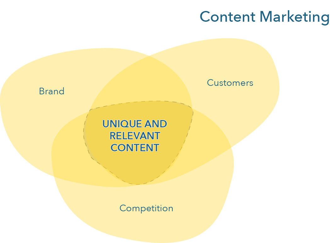 A Venn diagram shows Unique and Relevant Content sitting at the intersection of Brand, Customers, and Competition.