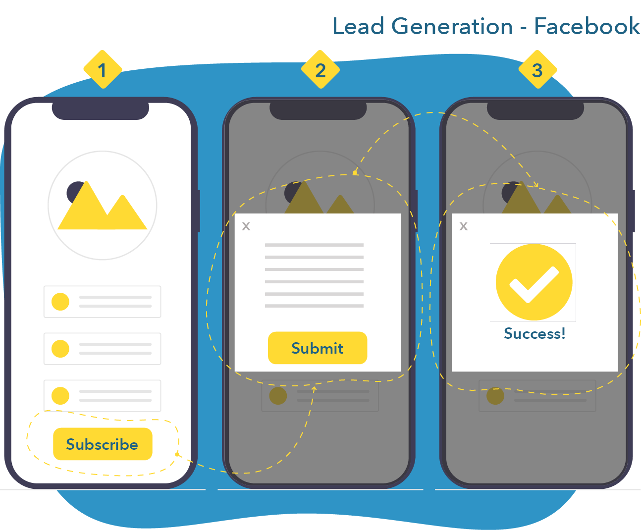 Three illustrations of a smartphone screen. The first has a Subscribe button. The second has a Submit button. The third says Success!