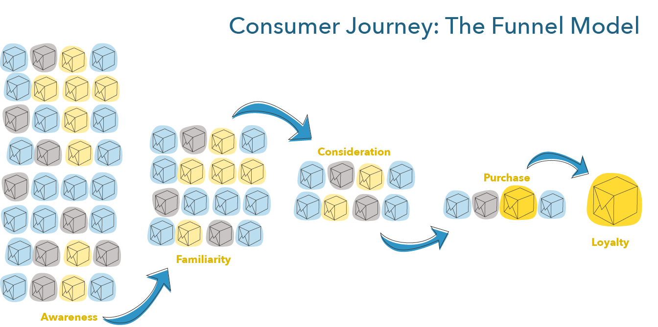 The consumer's options, represented by boxes, diminish as they go through the five stages. At the loyalty stage, one box remains.
