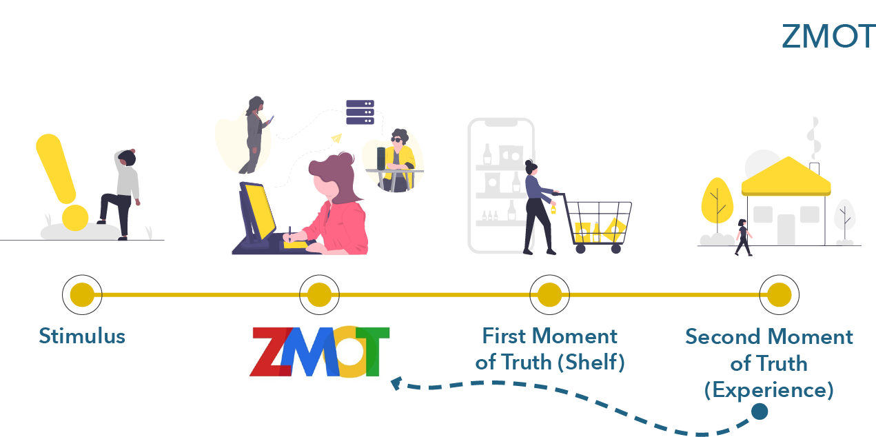 The ZMOT occurs prior to the First and Second Moments of truth (shelf and experience, respectively) but after the stimulus.