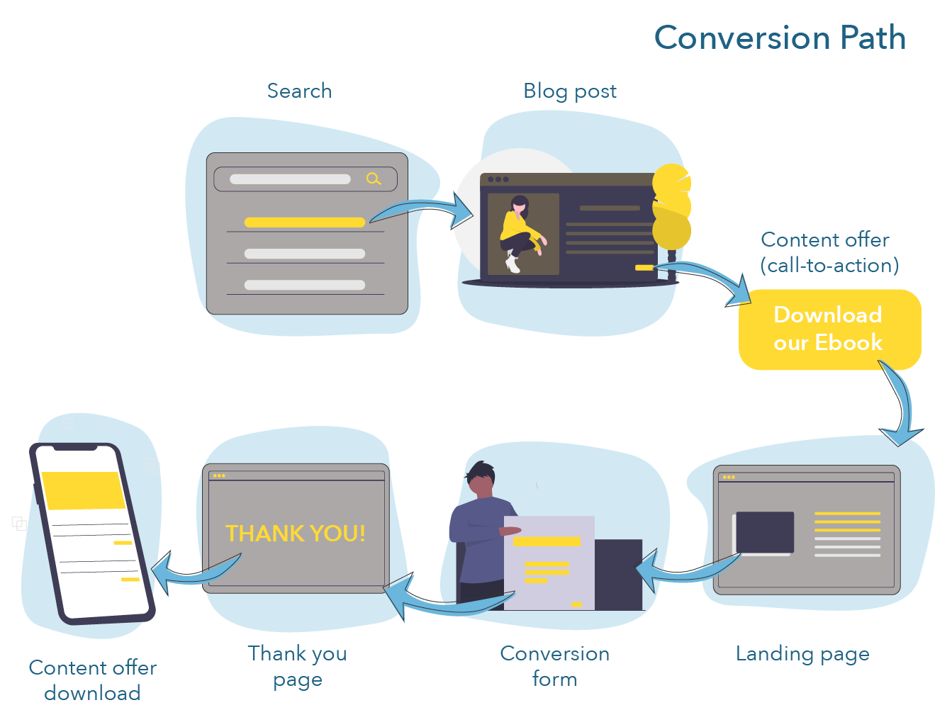 Steps along the path: search, blog post, content offer, landing page, conversion form, thank-you page and content offer download.