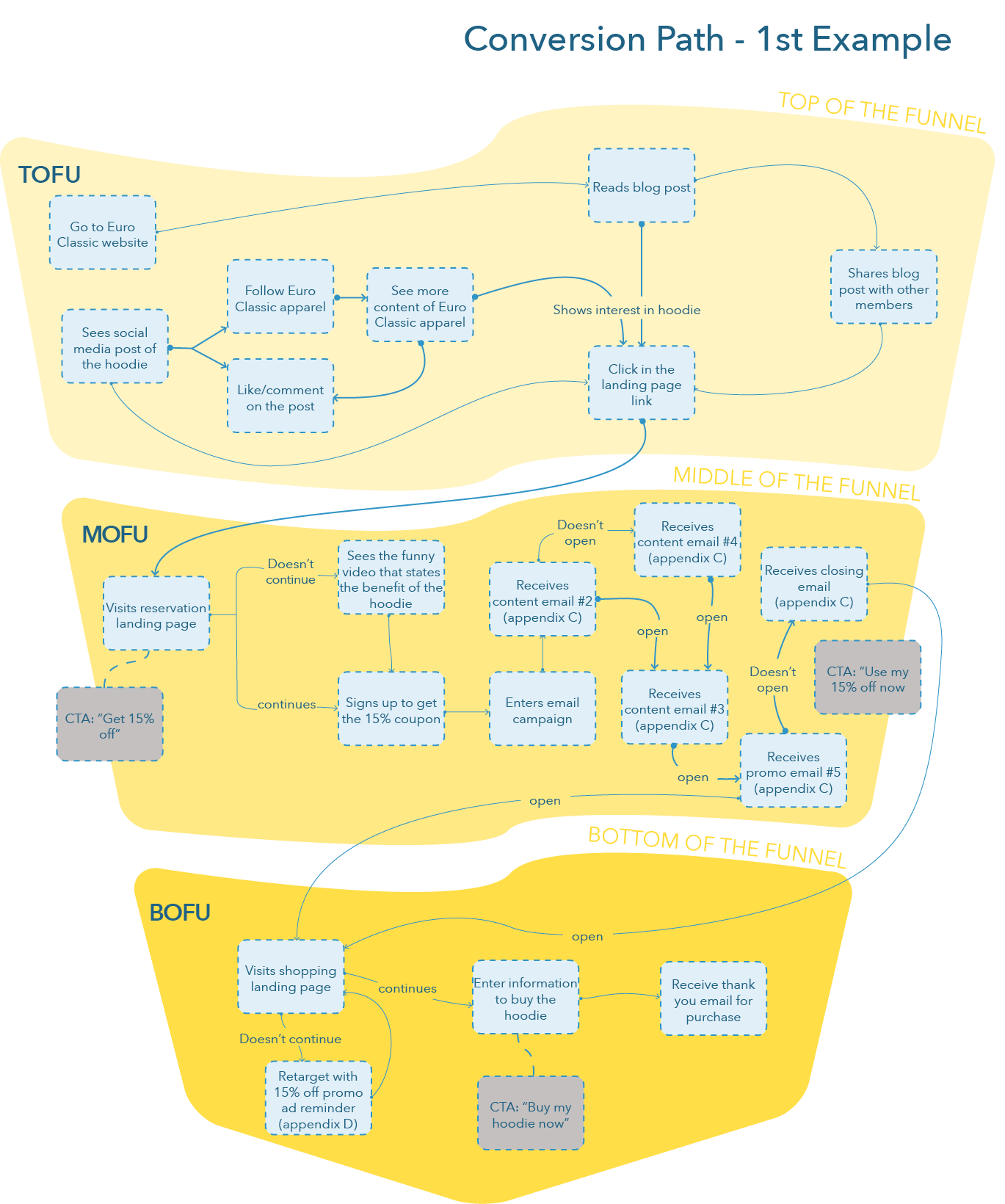 A flow chart representing a complex conversion path with many marketing activities.