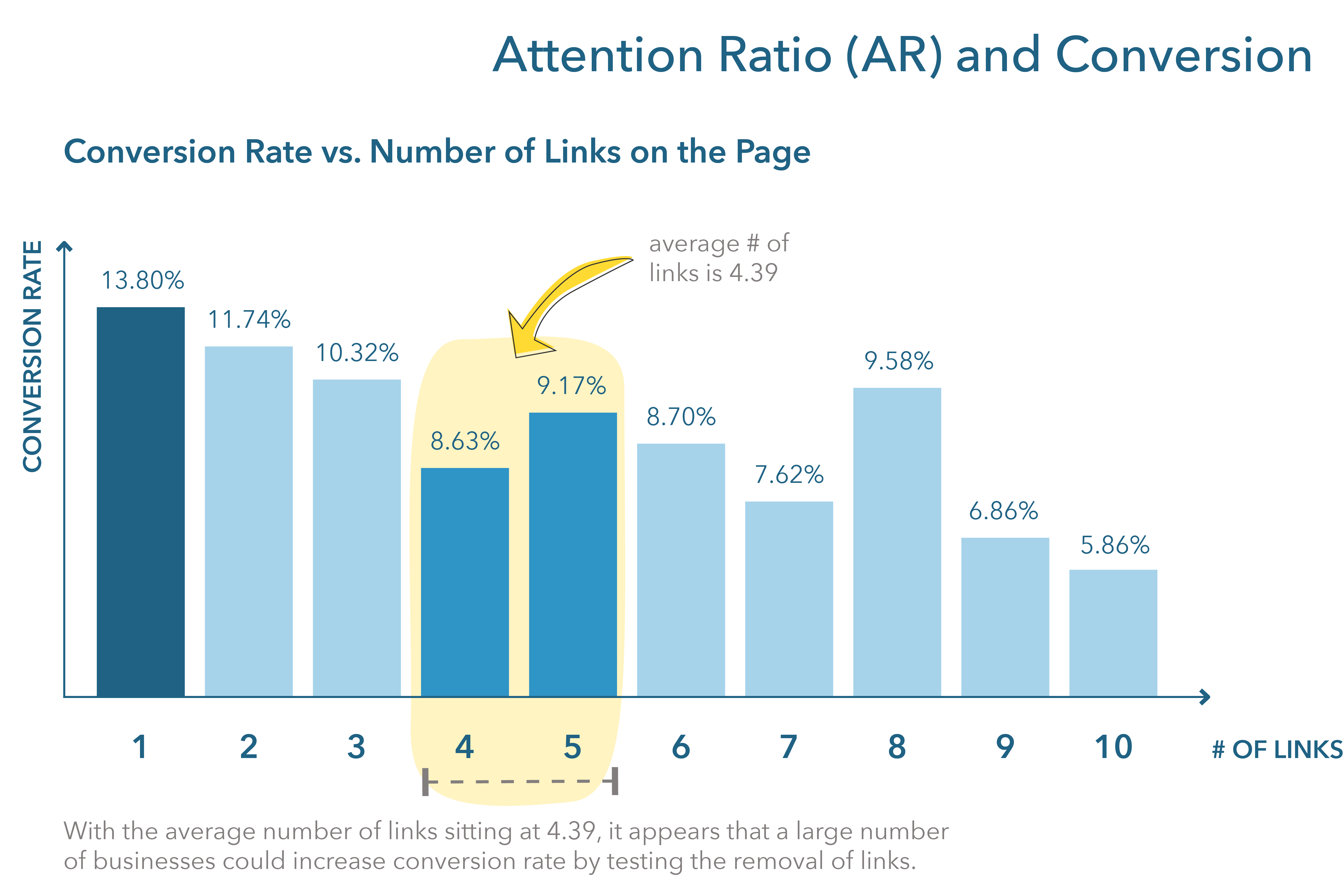 Conversion rate goes from 13.80 percent for 1 link to 5.86 percent for 10 links. The average number of links is 4.39, suggesting businesses should remove links.