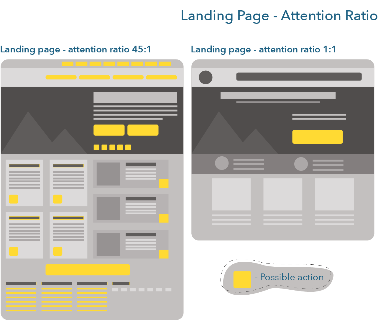 On the left, a diagram of a landing page with 45 links (high attention ratio); on the right, one with 1 link (low attention ratio).