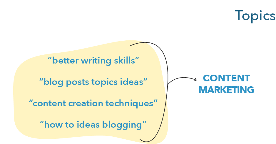 Content marketing topics: better writing skills, blog posts topics ideas, content creation techniques, and how to ideas blogging.