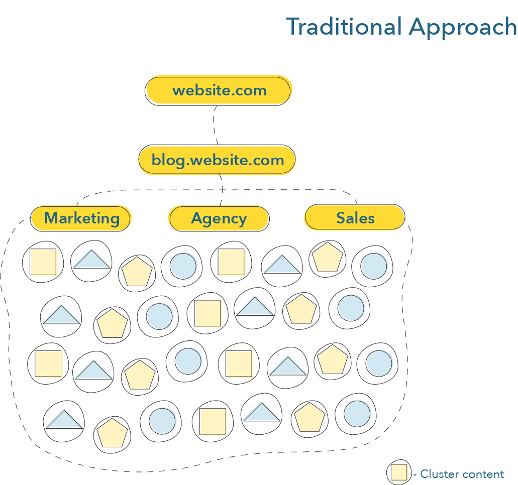 A blog has many small pieces of content (cluster content) with no overarching organizing structure.