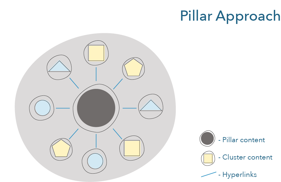 Pillar content serves as a hub, with cluster content linking outwards.