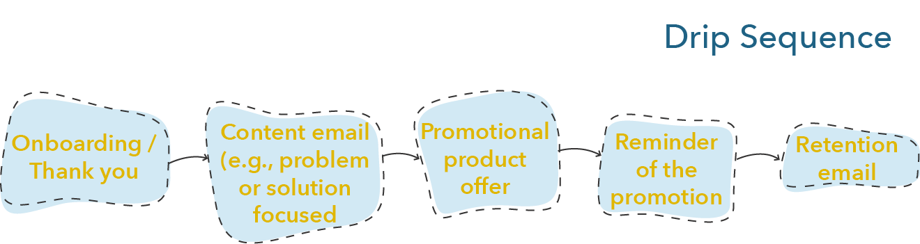1, Onboarding/Thank you; 2, Content email (e.g., problem or solution focused); 3, Promotional product offer; 4, Reminder of the promotion; 5, Retention email.