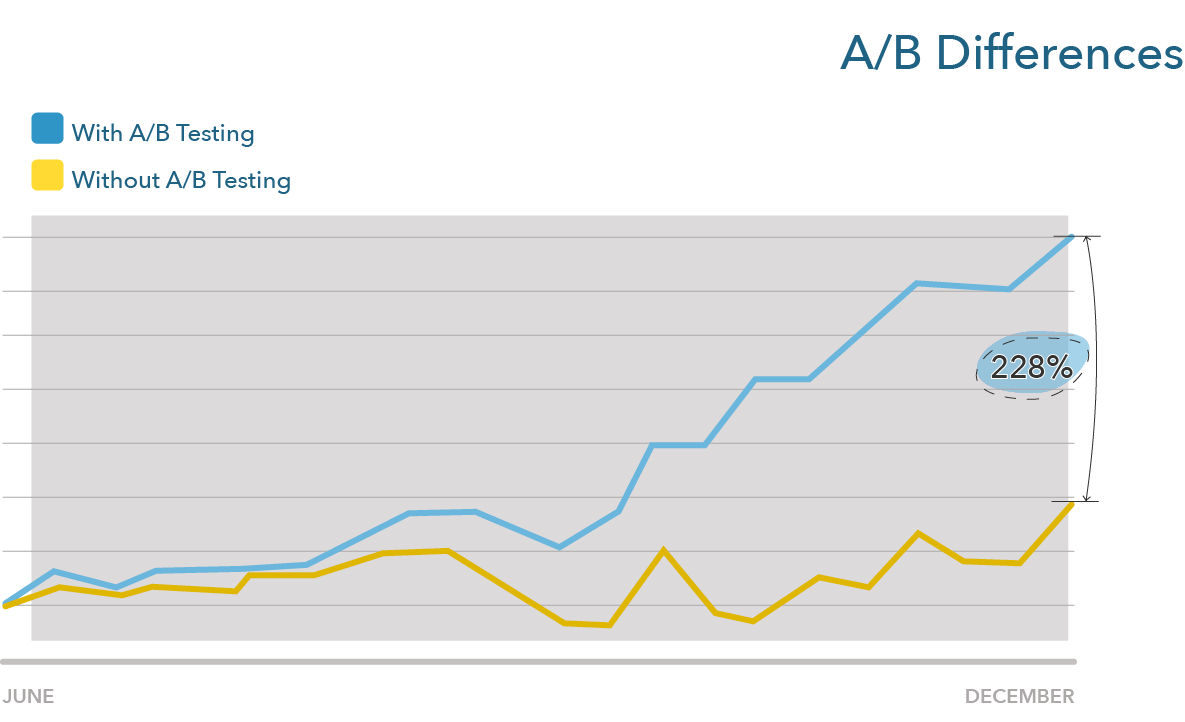 A line chart showing the line for A/B testing increasing more quickly than that without A/B testing.