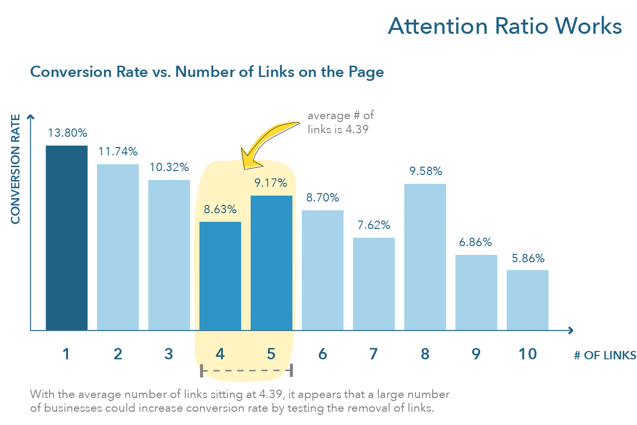Conversion rate goes from 13.80 percent for 1 link to 5.86 percent for 10 links. The average number of links is 4.39, suggesting businesses should remove links.