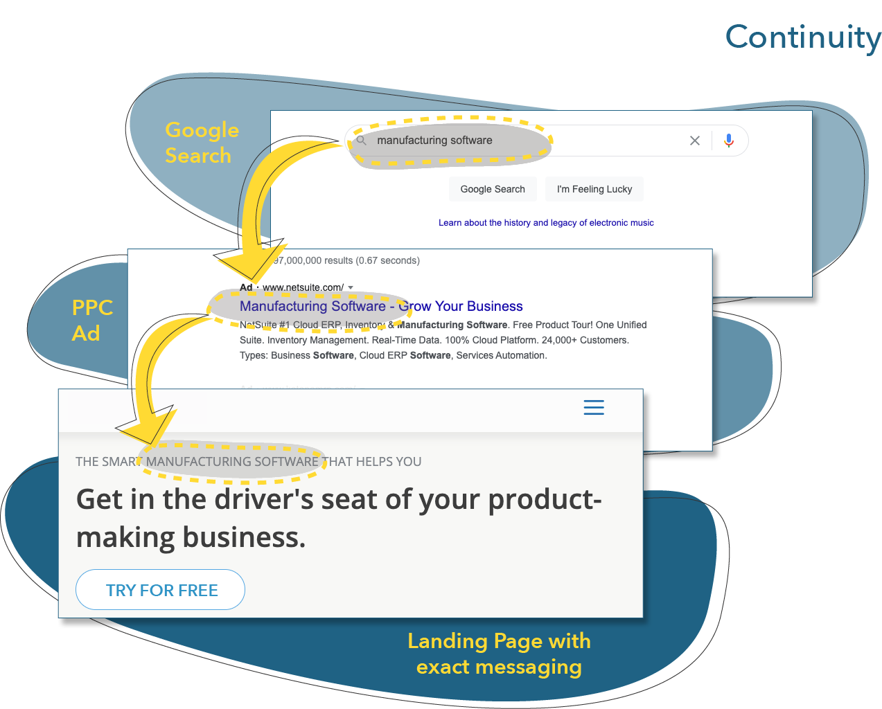 The same phrase, manufacturing software, appears in a Google Search, PPC ad, and on a landing page.