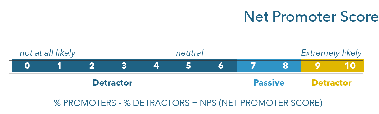 Detractors respond in the range of 0 to 6 and promoters in the range of 9 to 10. Ratings 7 and 8 are passive.