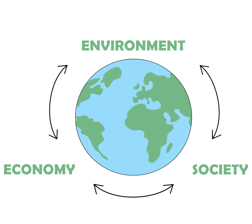 Earth is depicted at the center, surrounded by the terms describing the three pillars of sustainability: "environment," "economy," and "society." Arrows link these terms, showing their interconnectedness.
