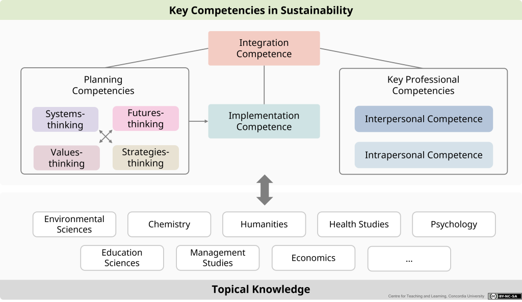 Conceptual diagram of the eight key competencies in sustainability and how they relate to topical knowledge. For a more detailed image description, please see the attached word document.