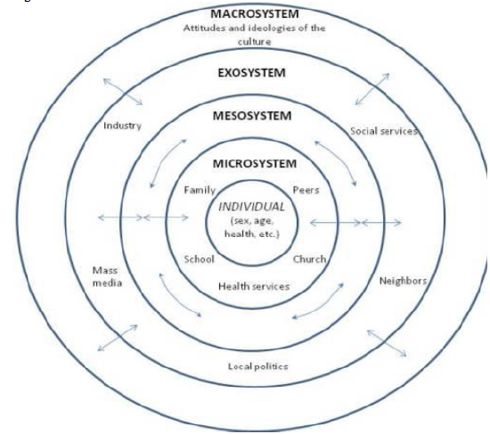 Model of Bronfenbrenner’s Ecological Systems Theory