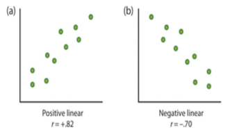 Graph (a) is a scatterplot showing a positive linear correlation with r = 1.82, whereas Graph (b) is a scatterplot showing a negative linear correlation with r = -.70.