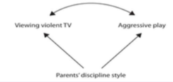 Three arrows showing a plausible explanation between 3 factors: Parents' discipline style could be a third variable influencing the positive correlation between viewing violent TV and aggressive play.