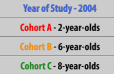 Coloured table with "Year of Study - 2004" on the first line, "Cohort A - 2-year-olds" on the second line, "Cohort B - 6-year-olds" on the third line, and "Cohort C - 8-year-olds" on the fourth line