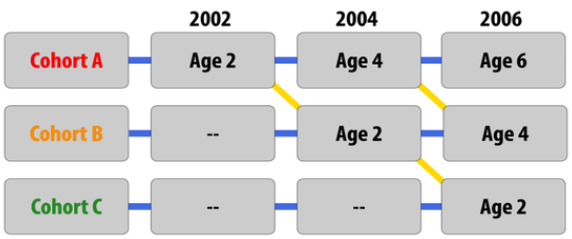 An example of a sequential research: There are 3 cohorts: Cohort A, Cohort B, and Cohort C. Cohort A is tested at age 2 (2002), age 4 (2004), and age 6 (2006). Cohort B is tested at age 2 (2004), and age 4 (2006). Cohort C is tested at age 2 (2006).