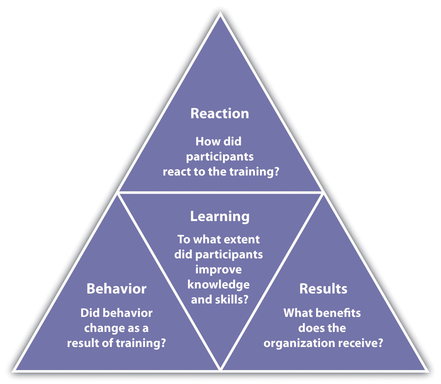Kirkpatrick's Four Levels of Training Evaluation: Reaction (How did participants react to the training?); Learning (To what extent did participants improve knowledge and skills?); Behavior (Did behavior change as a result of training?); and Results (What benefits does the organization receive?).