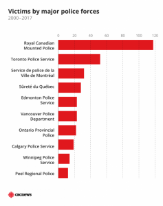 A graph displaying the amount of victims by major police forces
