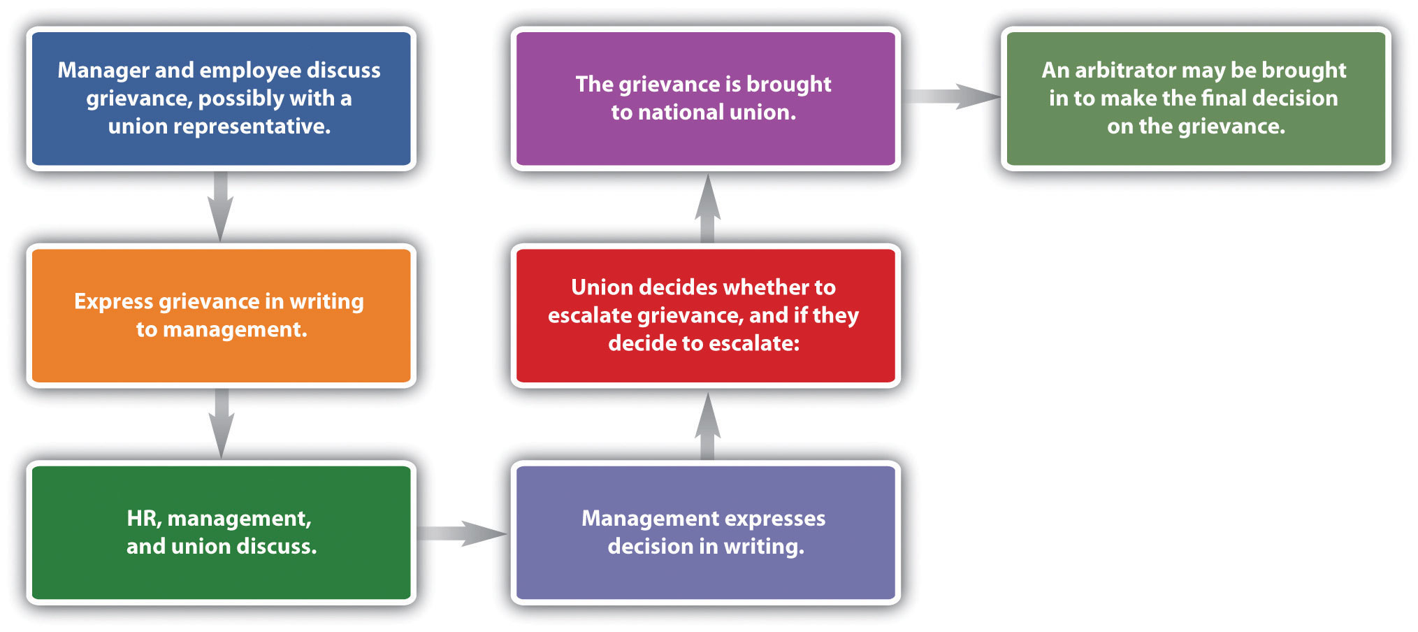 A Sample Grievance Process in order: manager and employee discuss grievance, possibly with a union representative; express grievance in writing to management; HR, management, and union discuss; management expresses decision in writing; union decides whether to escalate grievance, and if they decide to escalate; the grievance is brought to national union; an arbitrator may be brough in to make the final decision on the grievance.