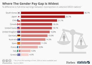 Gender pay gap across countries