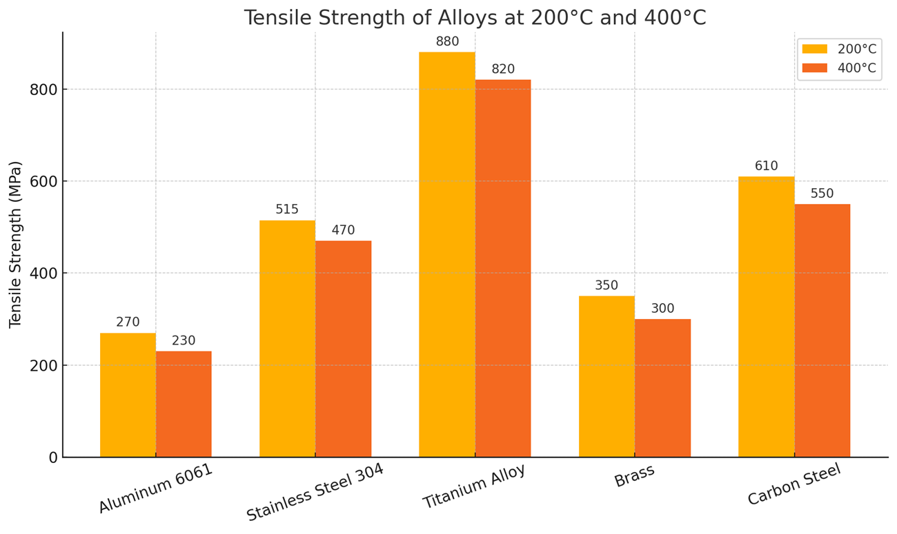 Tensile Strength Chart