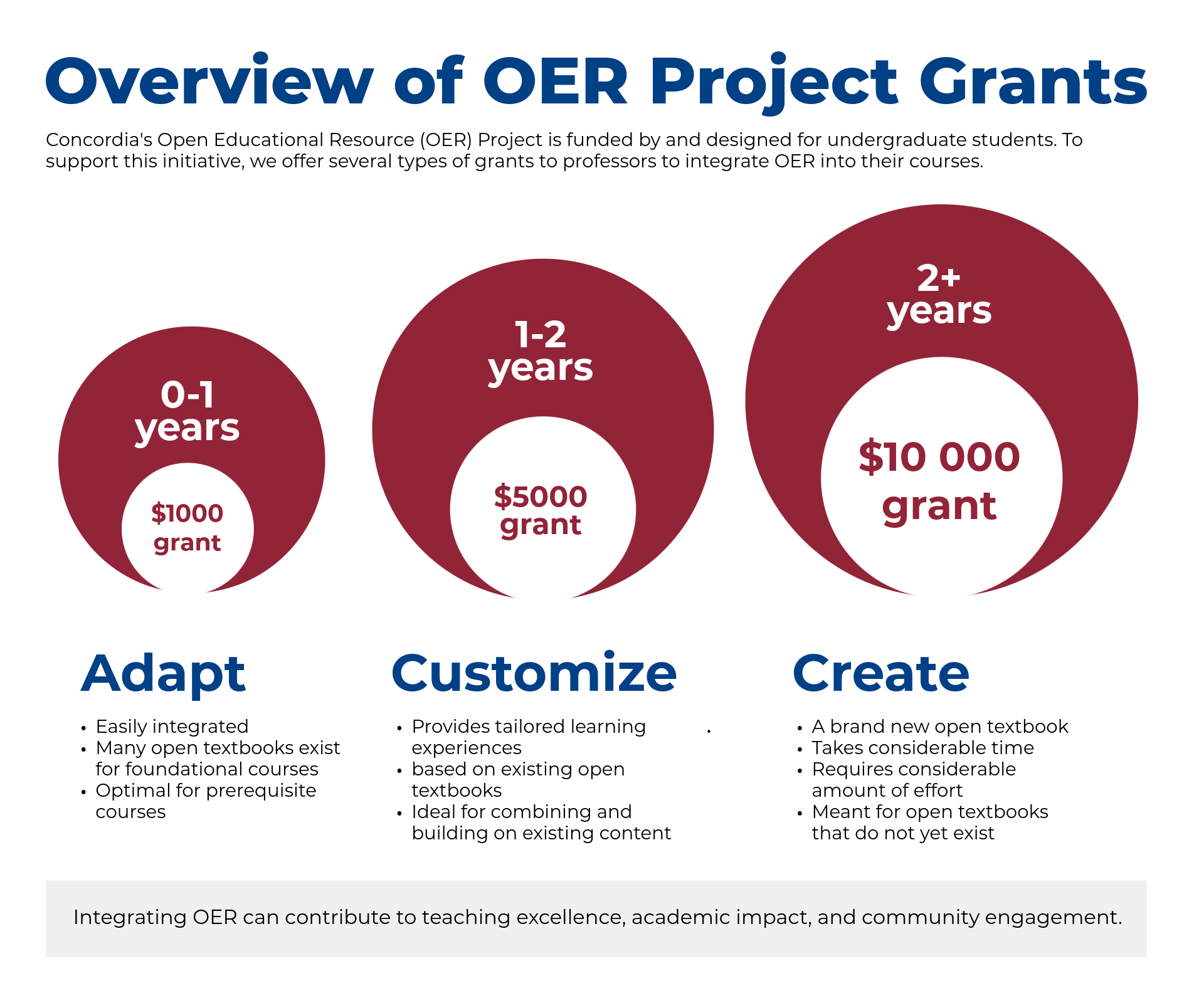 A chart describing the types of OER grants offered through Concordia Library's open textbook project.