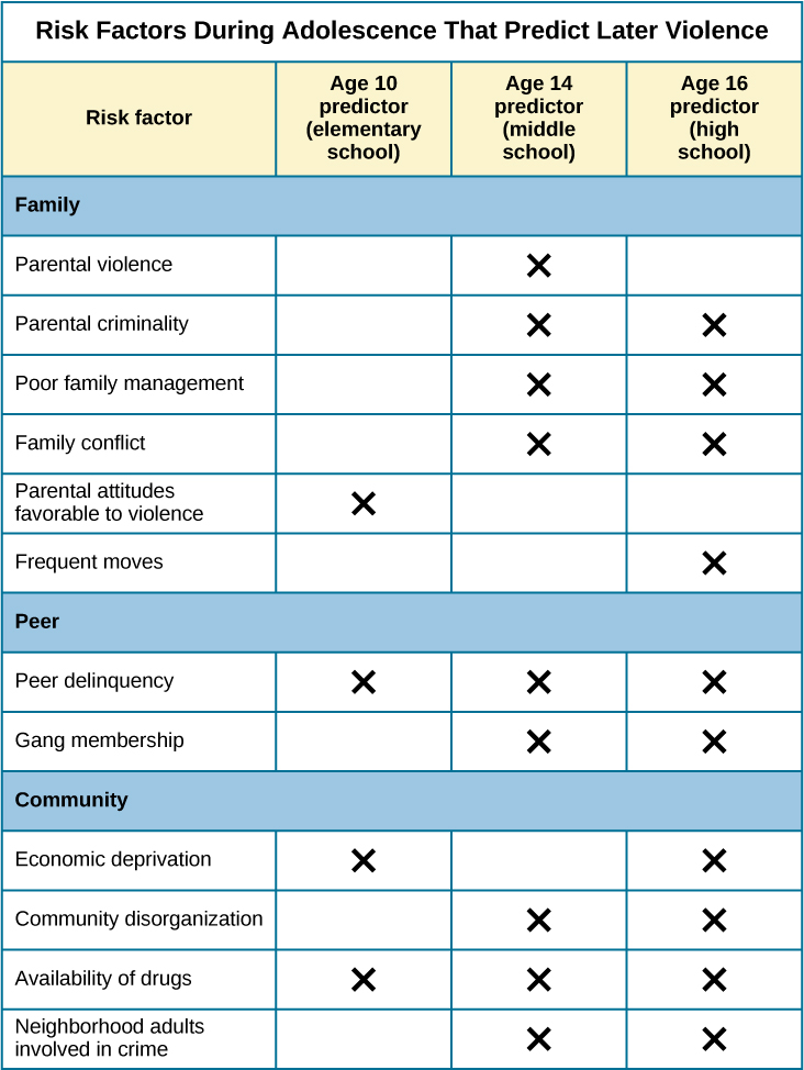 A table is titled “risk factors during adolescence that predict later violence.” Risk factors are matched to age groups of “age 10 predictor (elementary school),” “age 14 predictor (middle school),” and “age 16 predictor (high school).” In the “family” category, “parental violence” is marked for age 14, “parent criminality” for ages 14 and 16, “poor family management” for ages 14 and 16, “family conflict” for ages 14 and 16, “parental attitudes favourable to violence” for age 10, and “residential mobility” for age 16. In the “peer” category, “peer delinquency” is marked for ages 10, 14, and 16; “gang membership” is marked for ages 14 and 16. In the “community” category, “economic deprivation” is marked for ages 10 and 16, “community disorganisation” is marked for ages 14 and 16, “availability of drugs” is marked for ages 10, 14, and 16, and “neighbourhood adults involved in crime” is marked for ages 14 and 16.