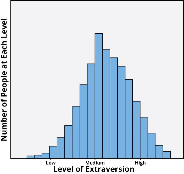 A bar graph that depicts the number of people at different levels of extraversion, ranging from low to high. The highest number of people have a middle level of extraversion.