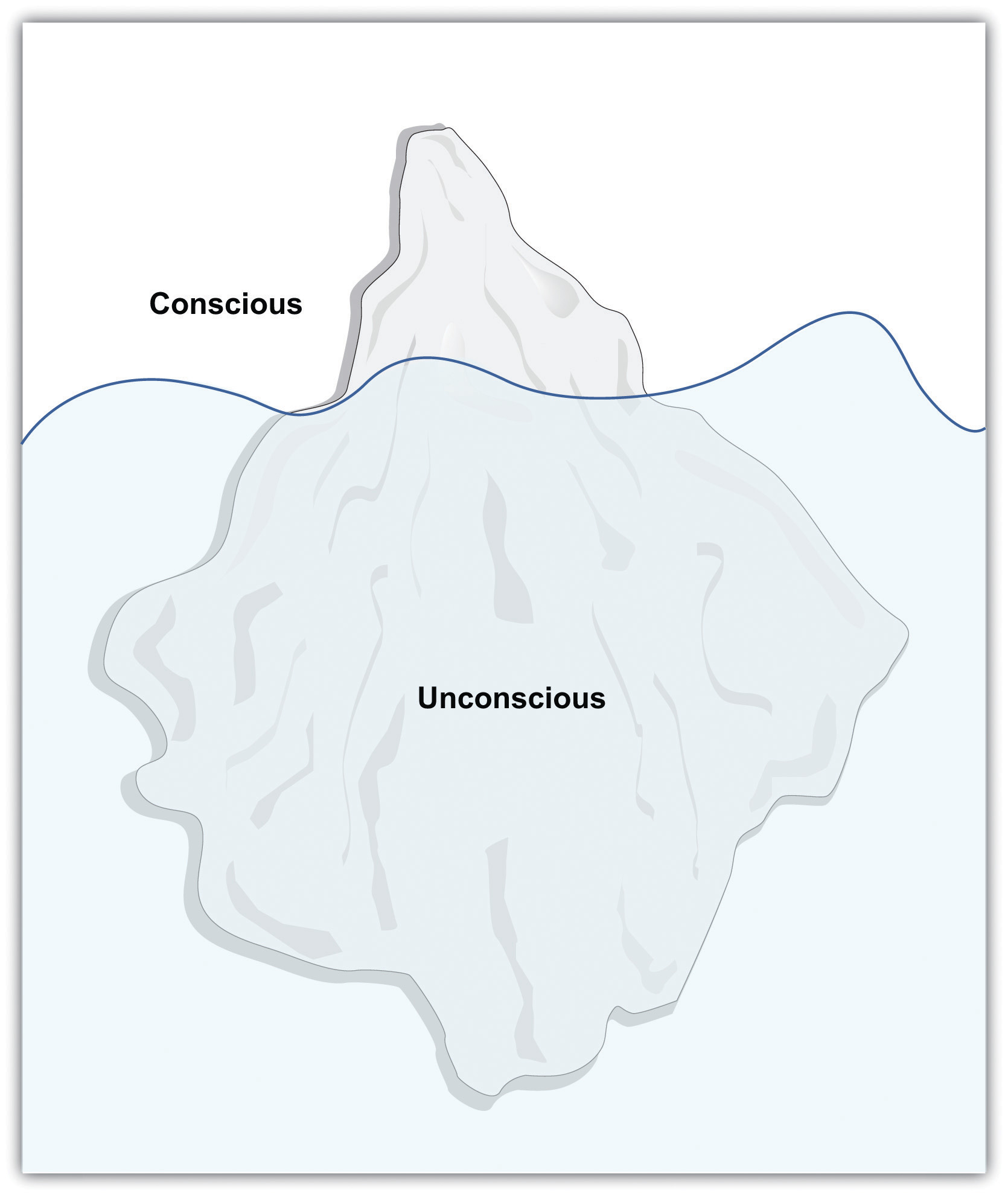 An iceberg floating in water. A small portion of the iceberg that sticks out of the water is labeled "conscious" and the large portion under water is labeled "unconscious."
