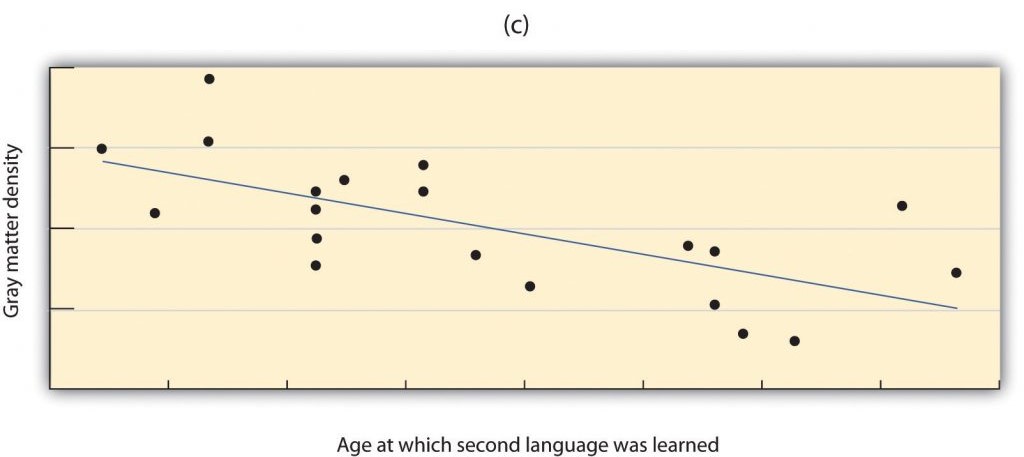 A scatter plot graph showing that grey matter density generally decreases the older a person was when they learned the second language.